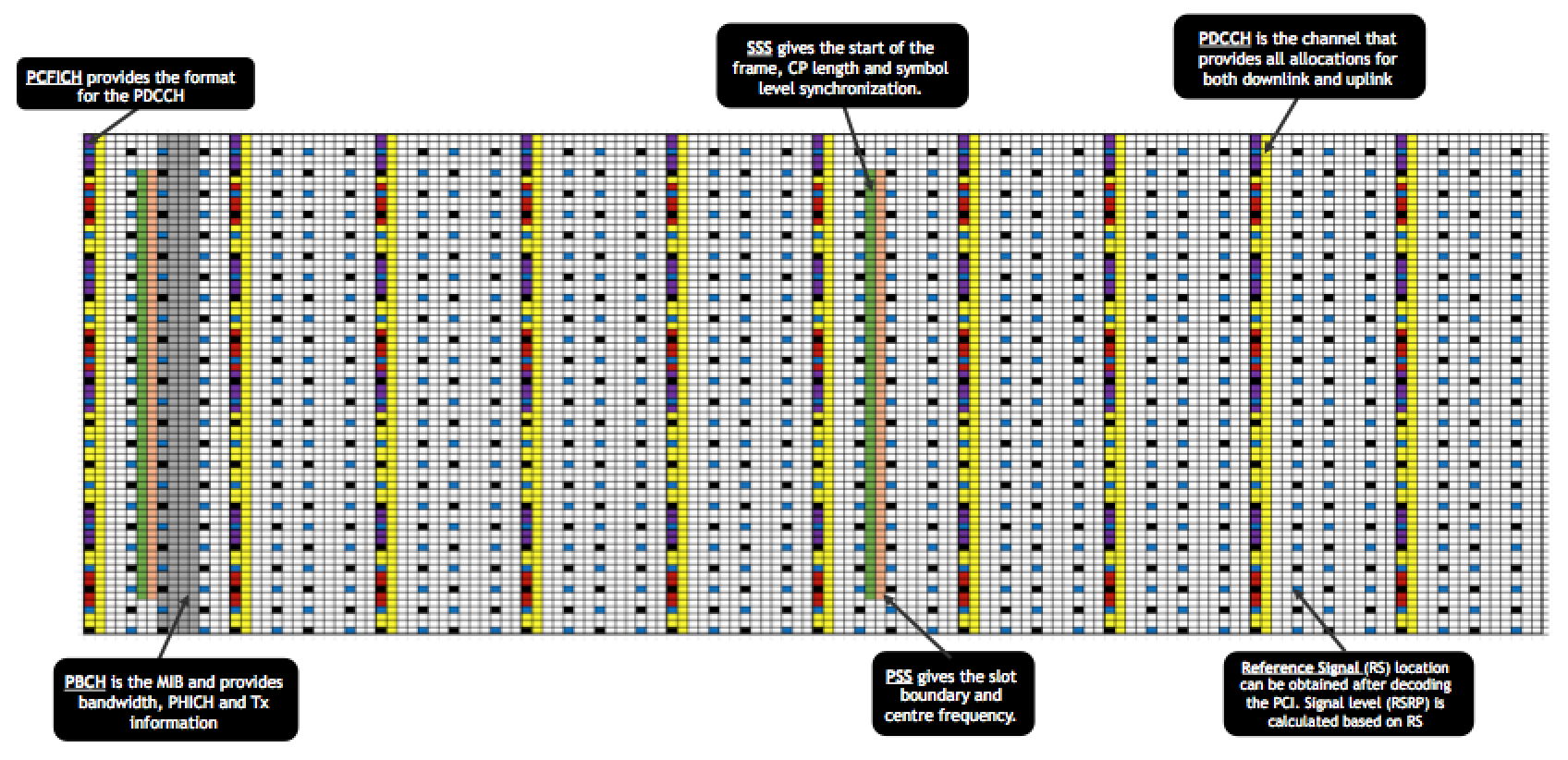 LTE Network Entry Steps