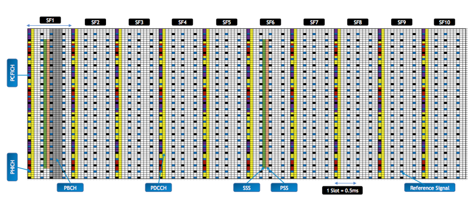 LTE Frame Structure