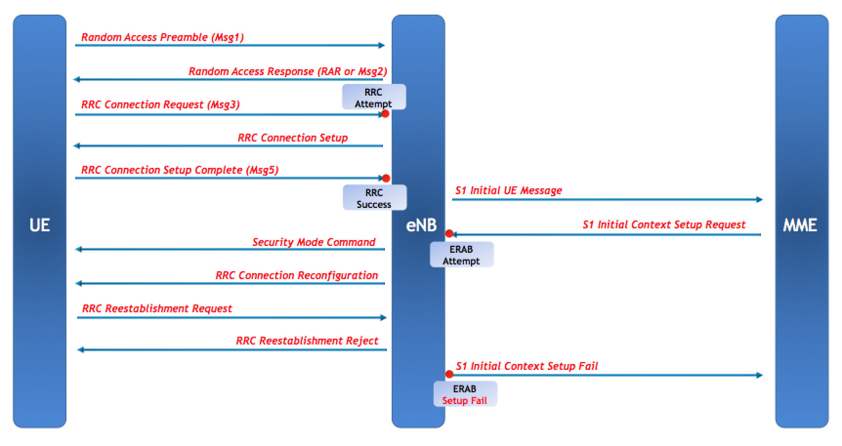 LTE ERAB Success Rate