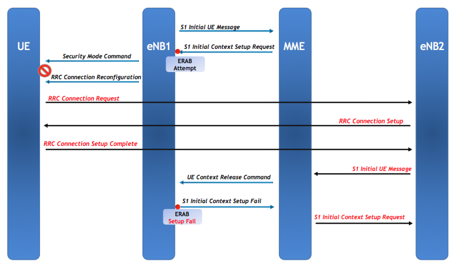 LTE ERAB Success Rate