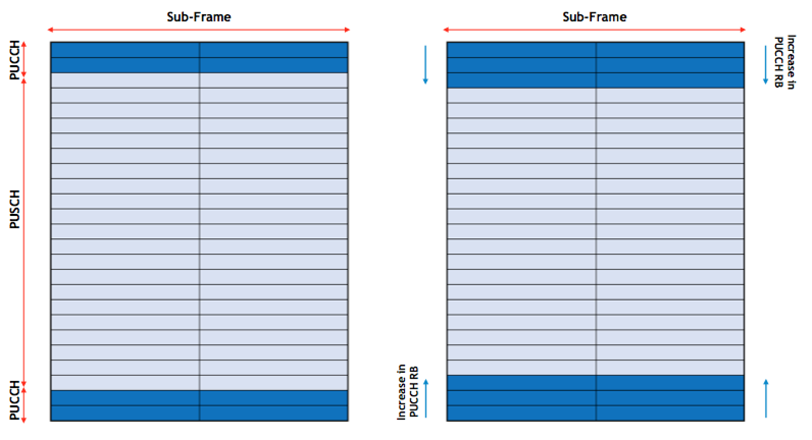LTE Throughput Optimization
