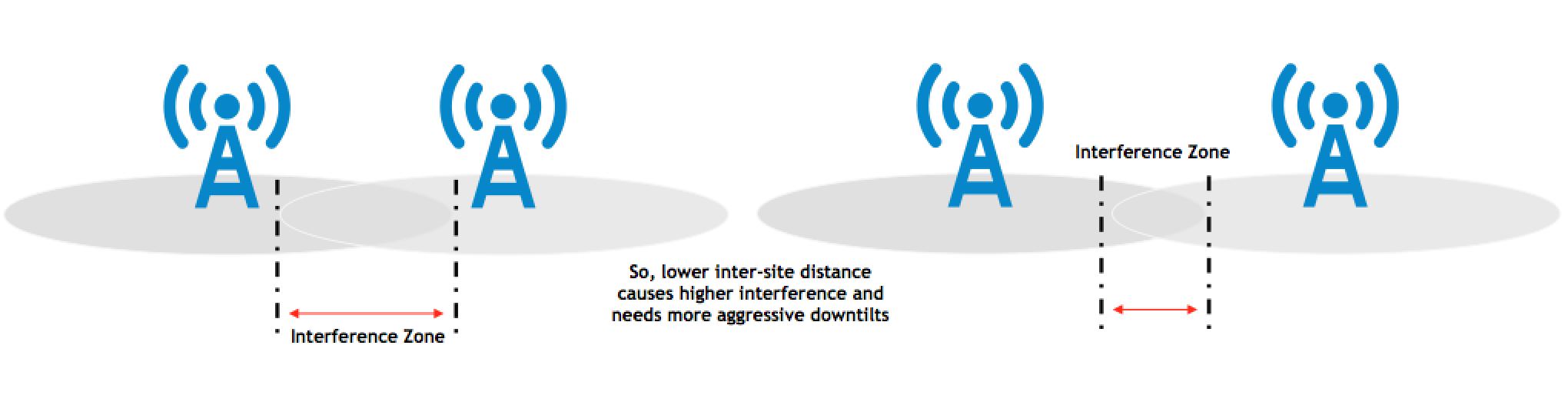 LTE Throughput Optimization