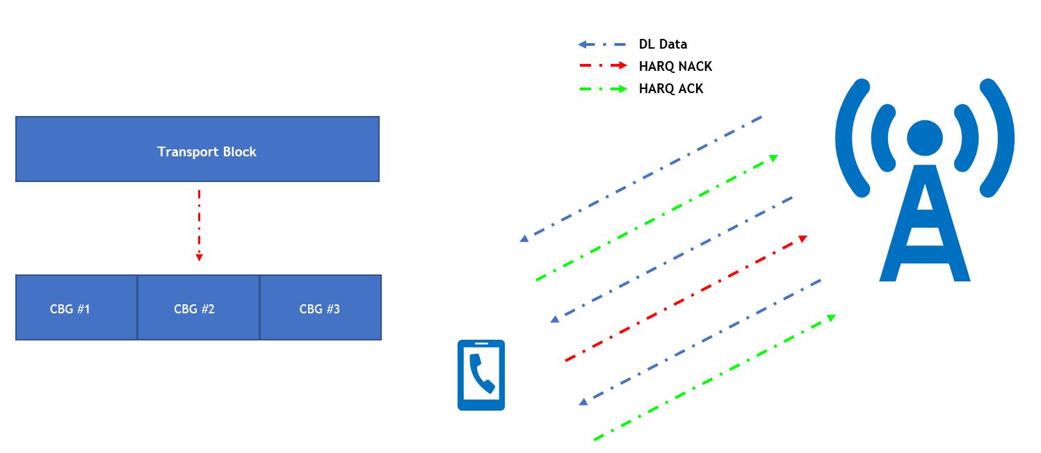 An Overview of 5G Layers