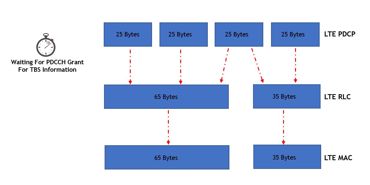 An Overview of 5G Layers
